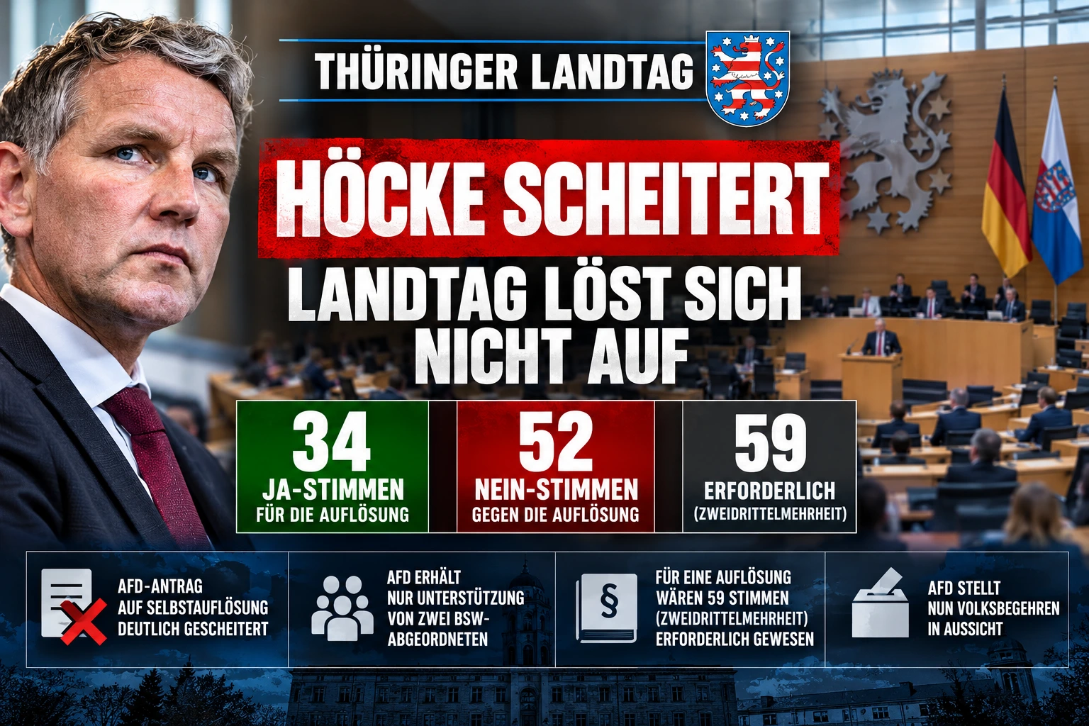 Thüringer Landtag: Höcke scheitert mit Antrag auf Selbstauflösung